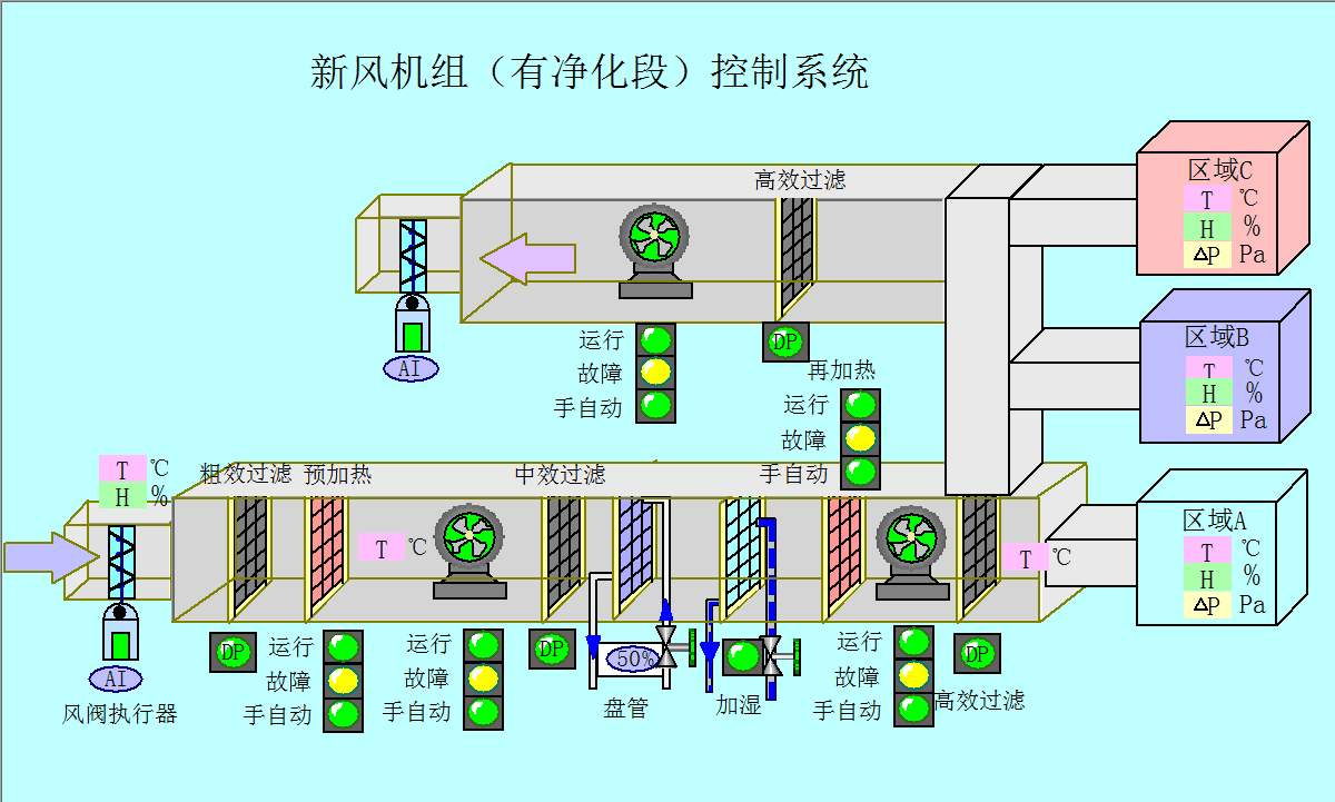 組合式新風空調(diào)控制系統(tǒng)